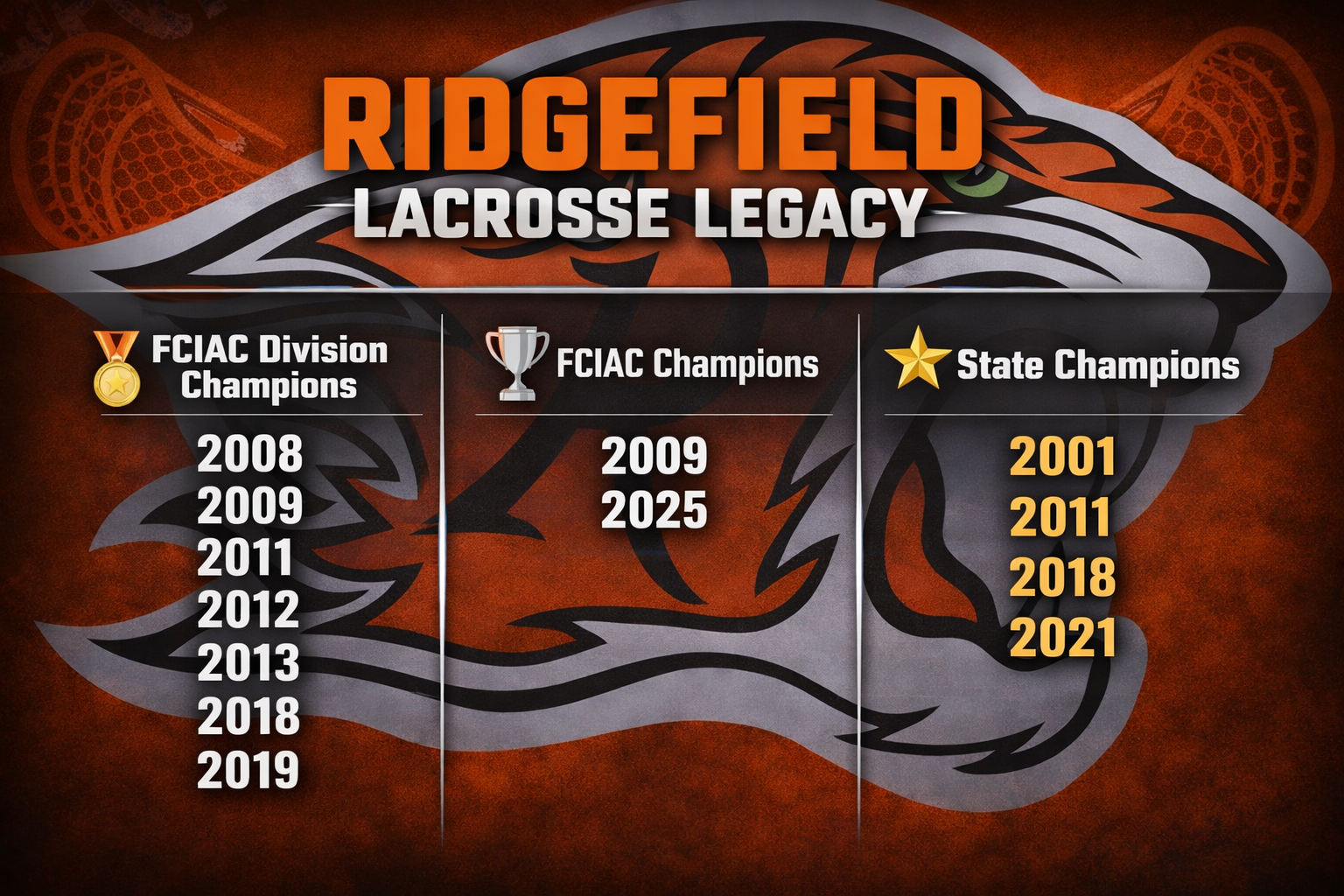 Ridgefield Lacrosse championship history
